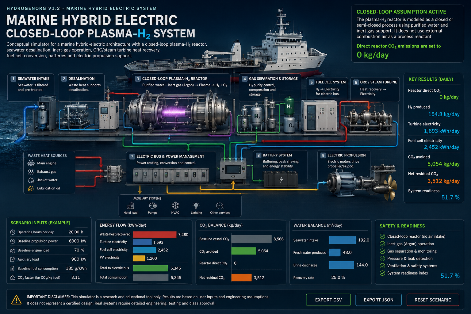 Wasserstoff.Org Marine Hybrid Elektrisches Geschlossener Kreislauf Plasma H2 System mit Schiff, Meerwasserentsalzung, geschlossenem Kreislaufreaktor, Brennstoffzelle, ORC-Turbine, Batterien und elektrischem Antrieb