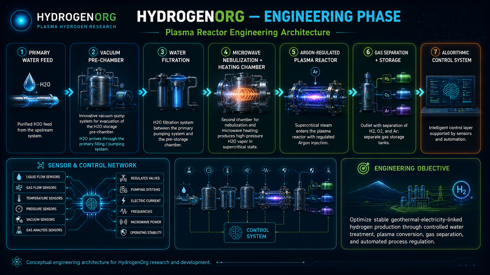 HydrogenOrg plasma reactor engineering architecture